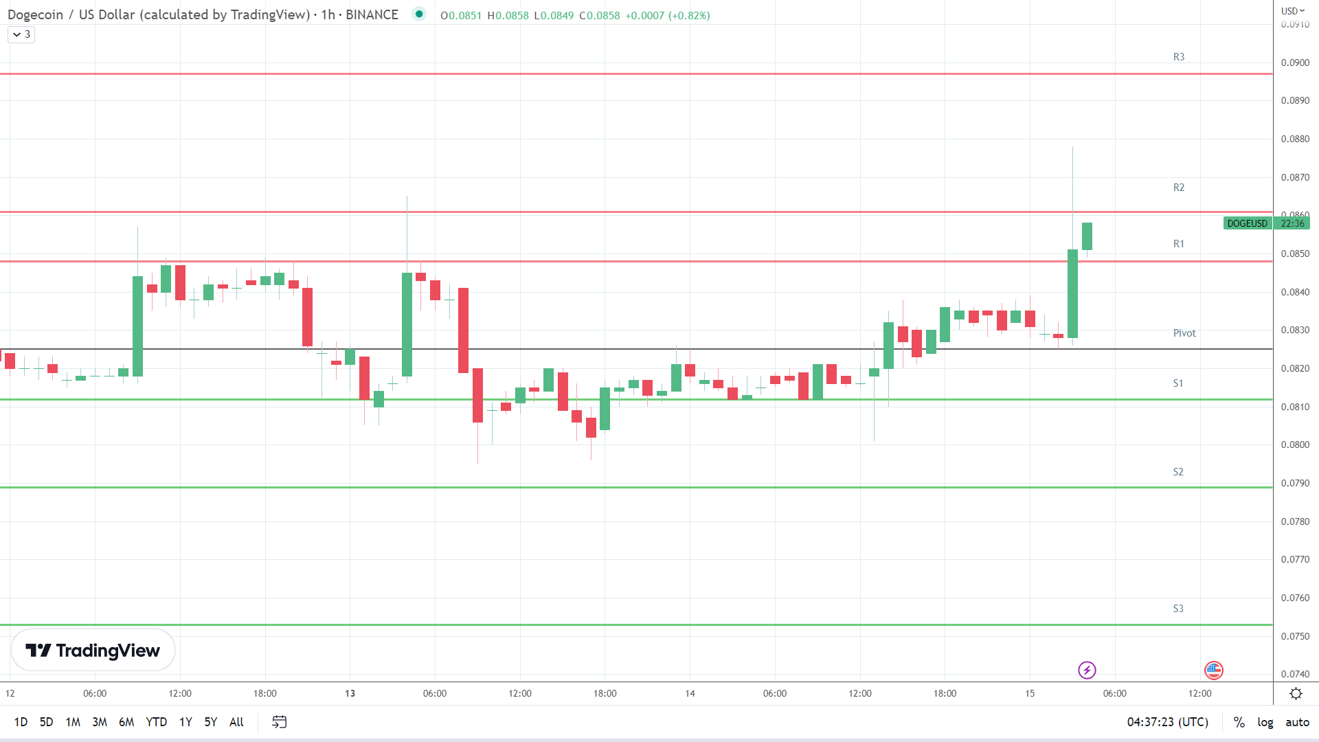 DOGE resistance levels in play early.