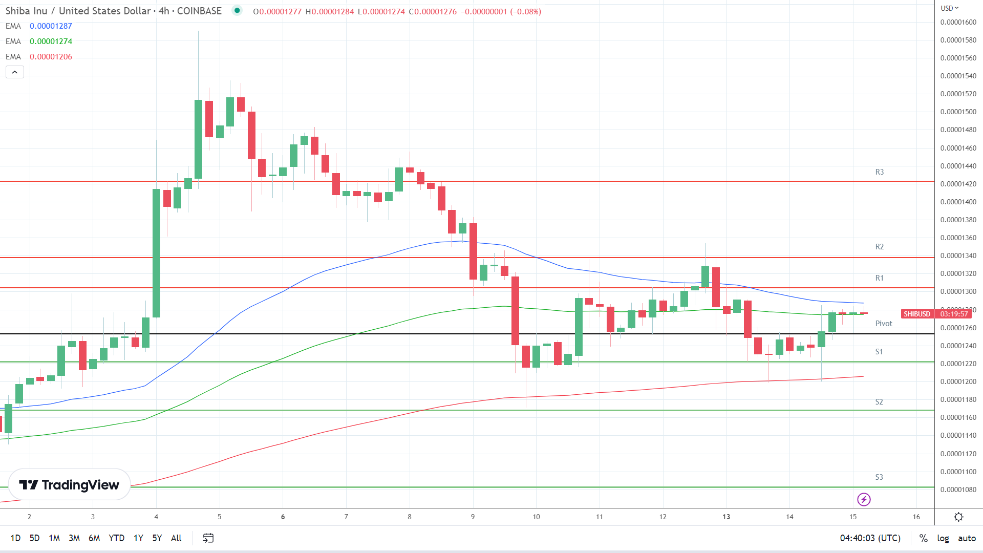 EMAs are more bullish.