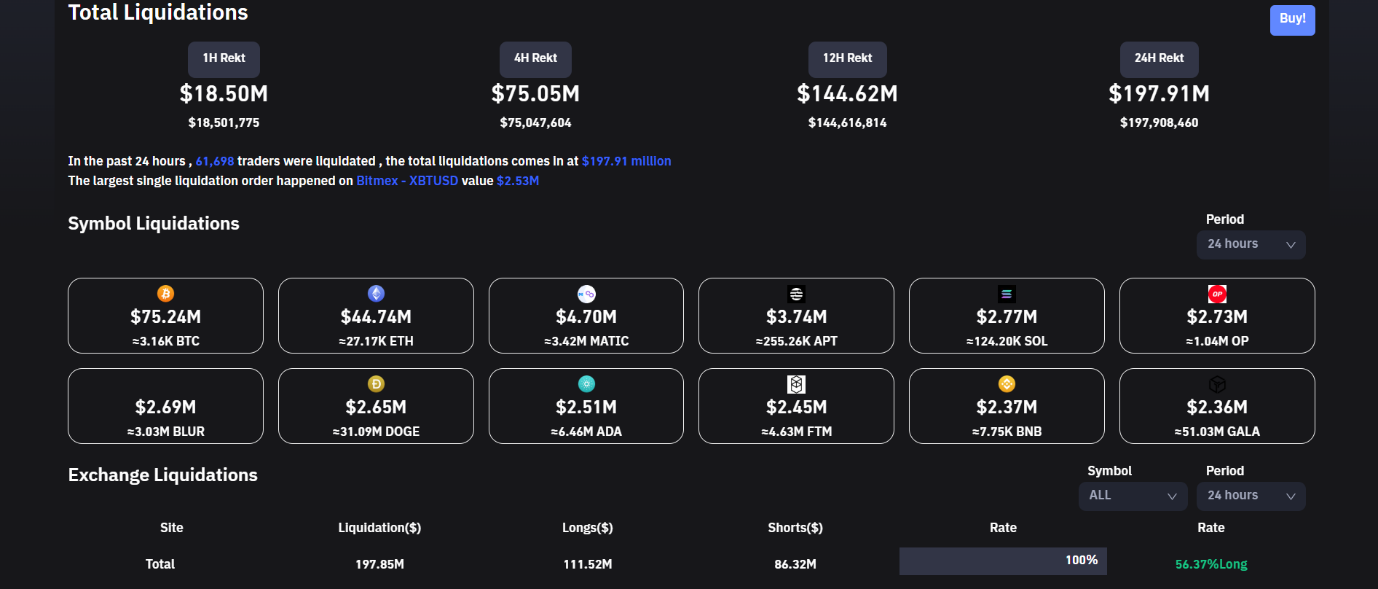 Crypto liquidations rise.