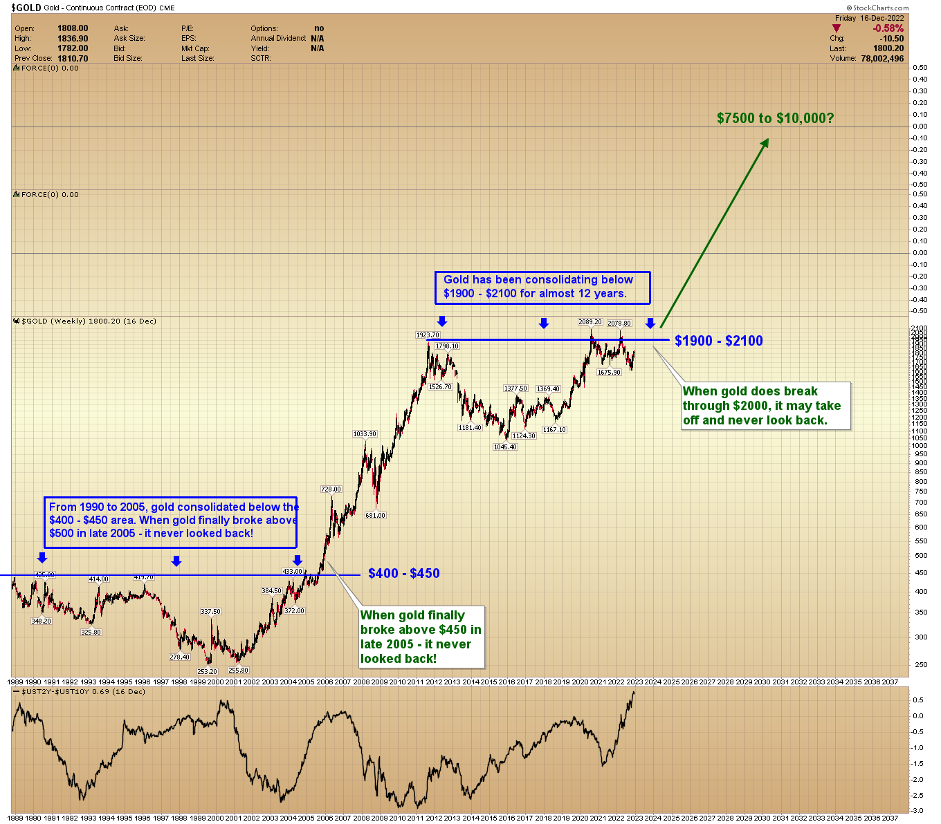 Gold sits above $2,000 on track for best year since 2020