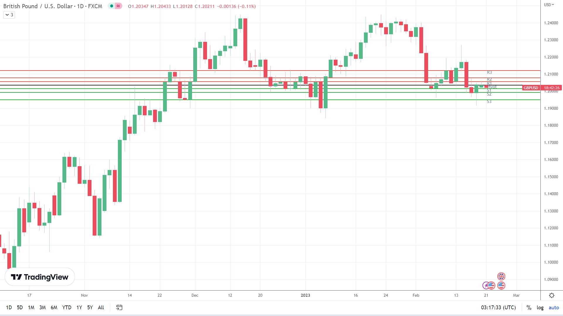 GBP to USD sees early red.