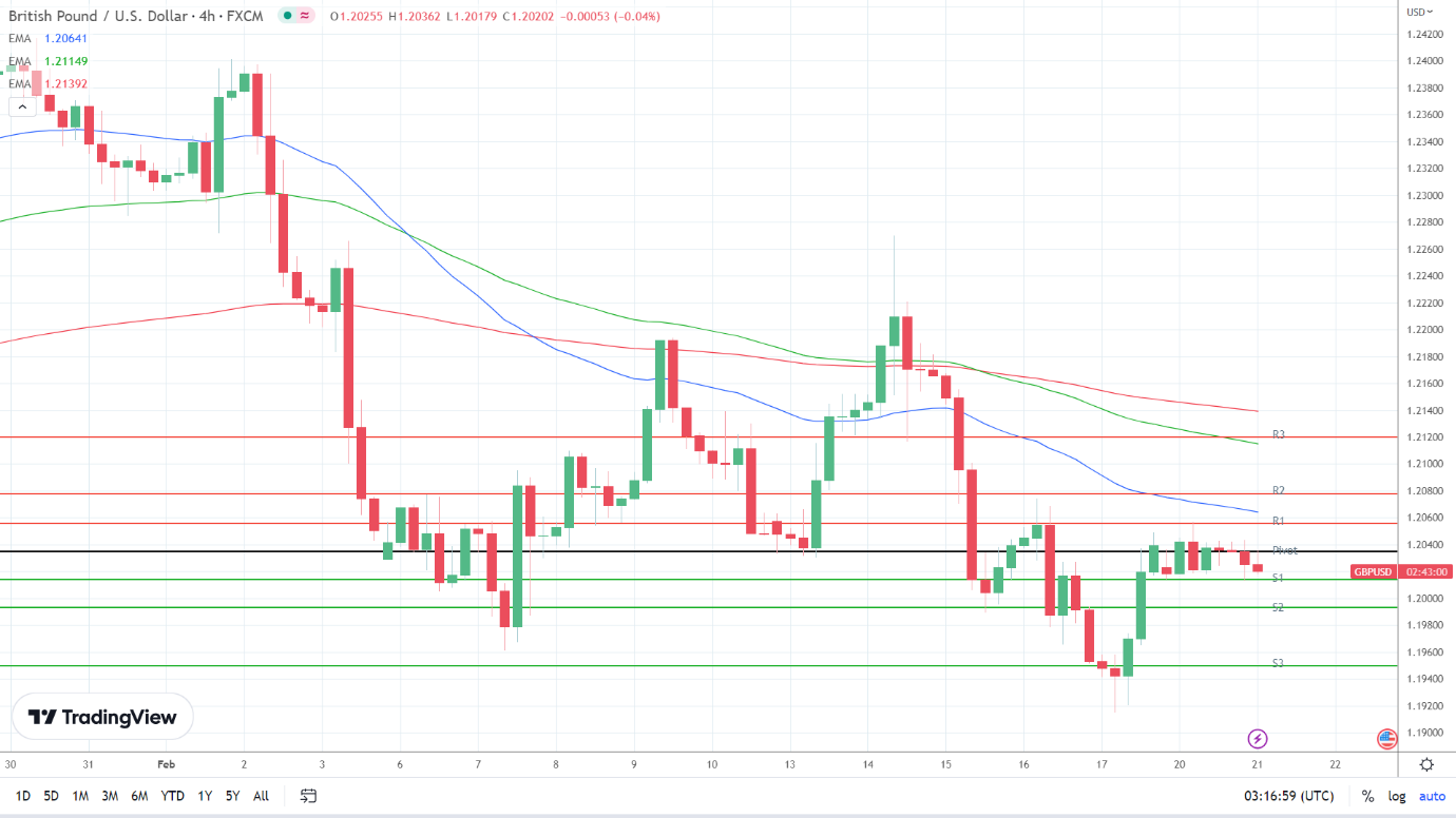 EMAs are bearish.