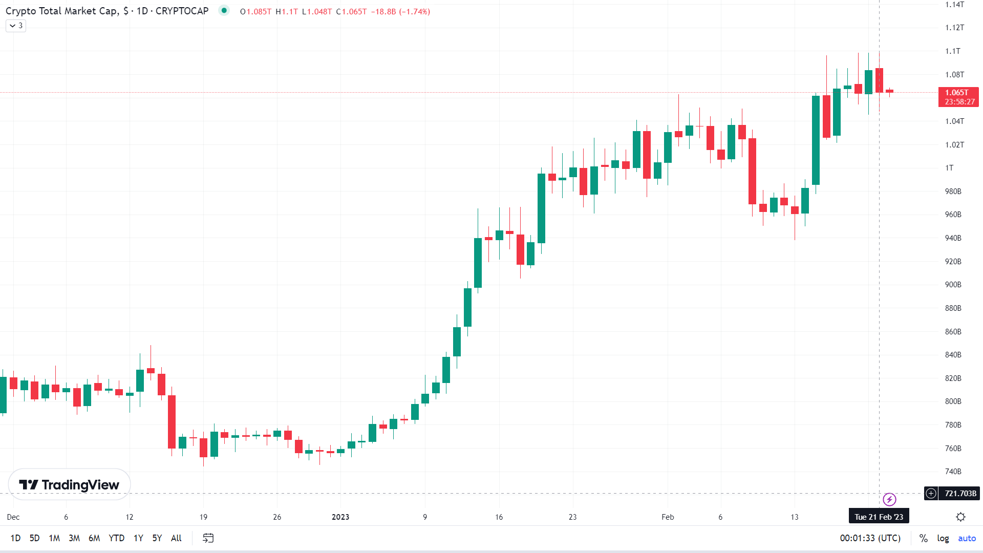 Crypto market hits reverse on Fed Fear.