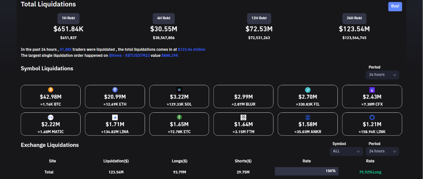 Crypto liquidations rise on long liquidations.