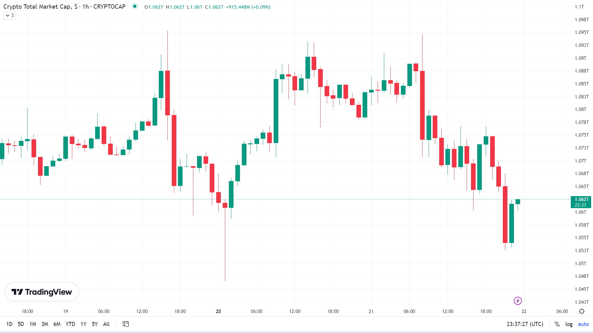 Crypto market finds late support.