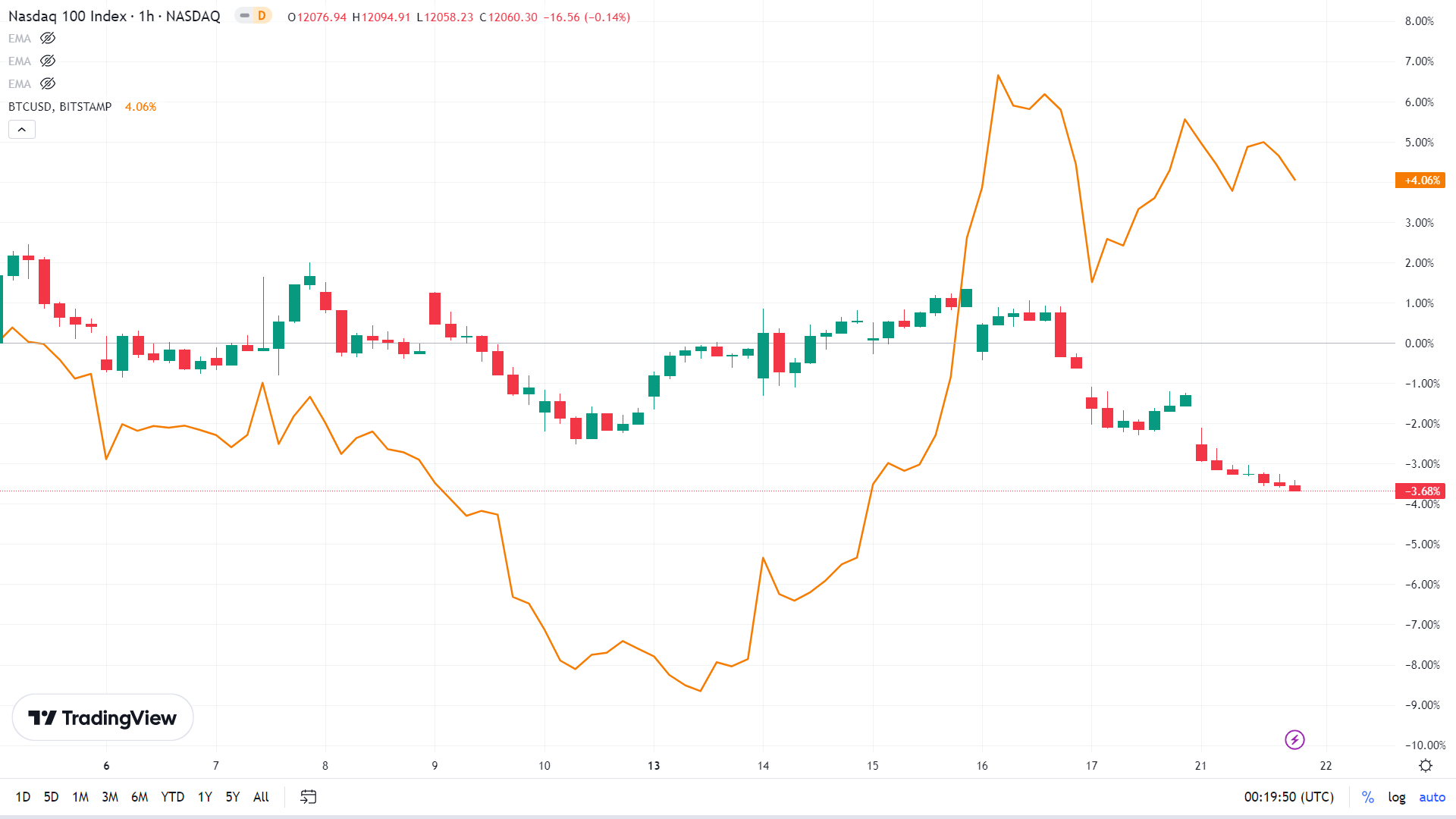 NASDAQ Correlation.