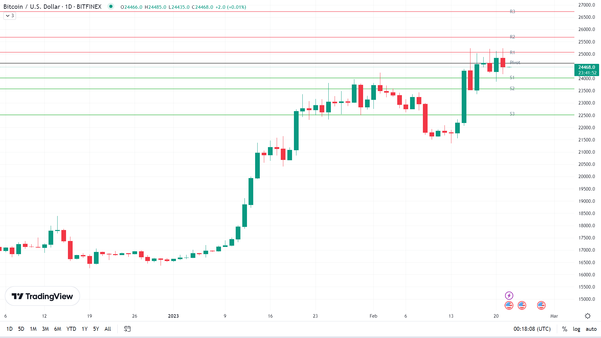 BTC holds steady.