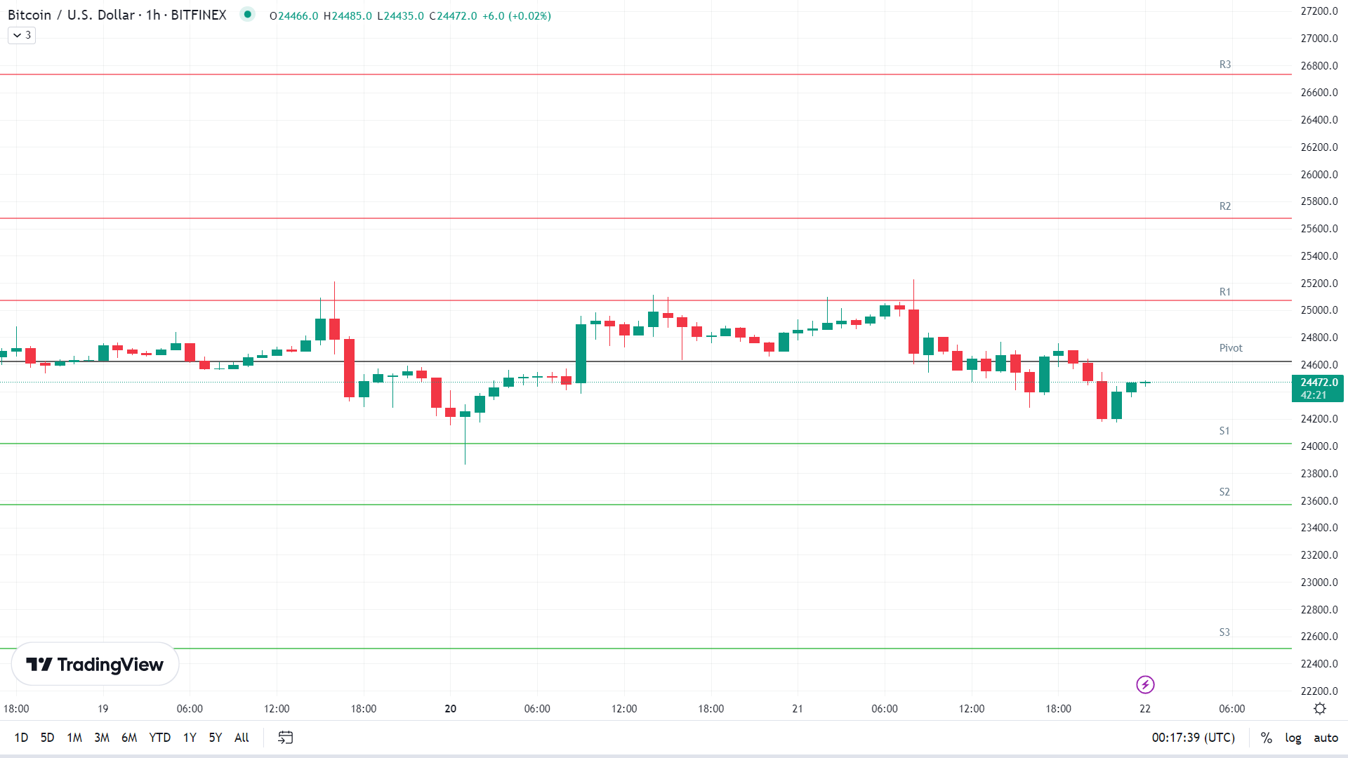 BTC support levels in play below the pivot.