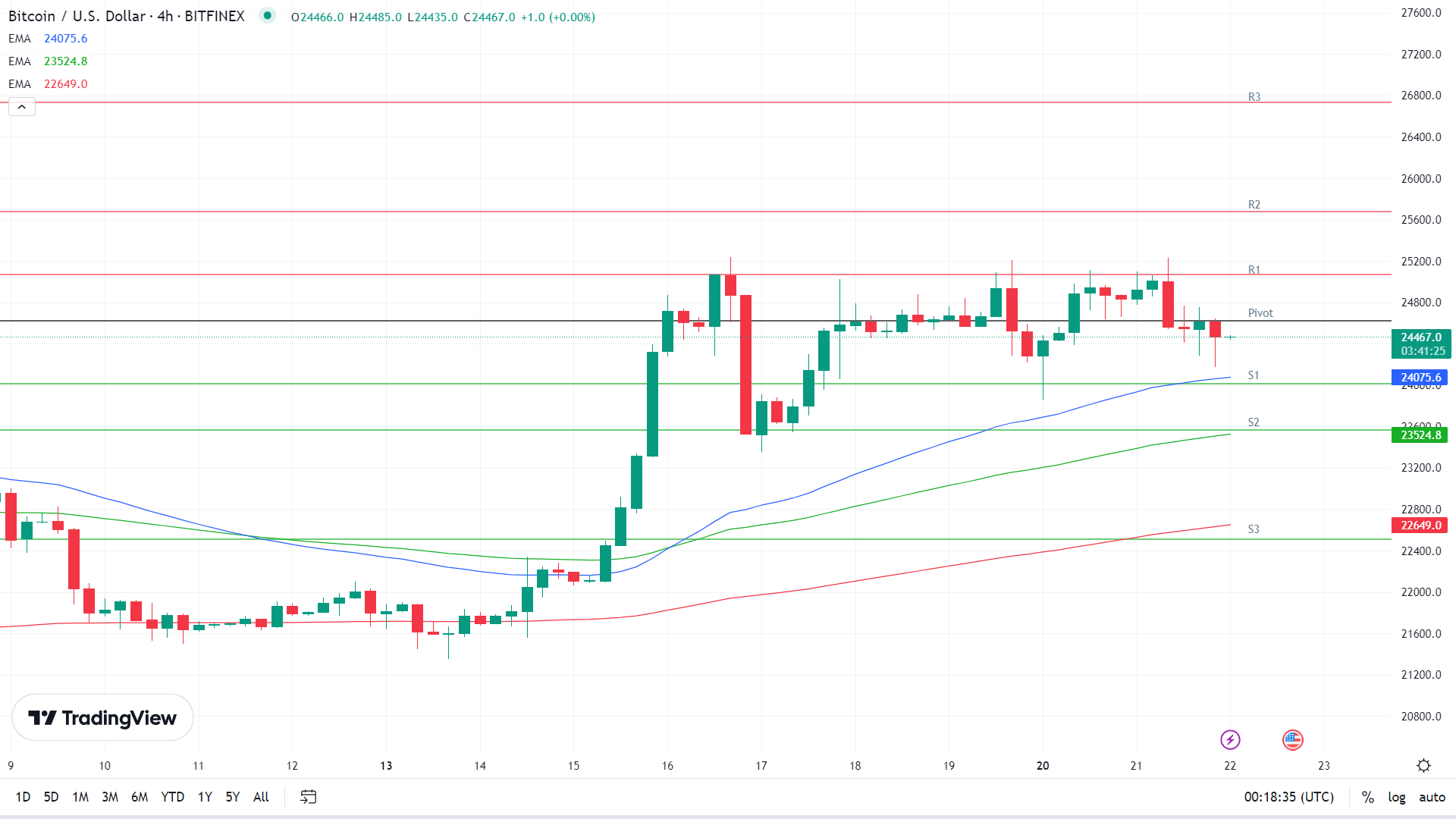 EMAs remain bullish.