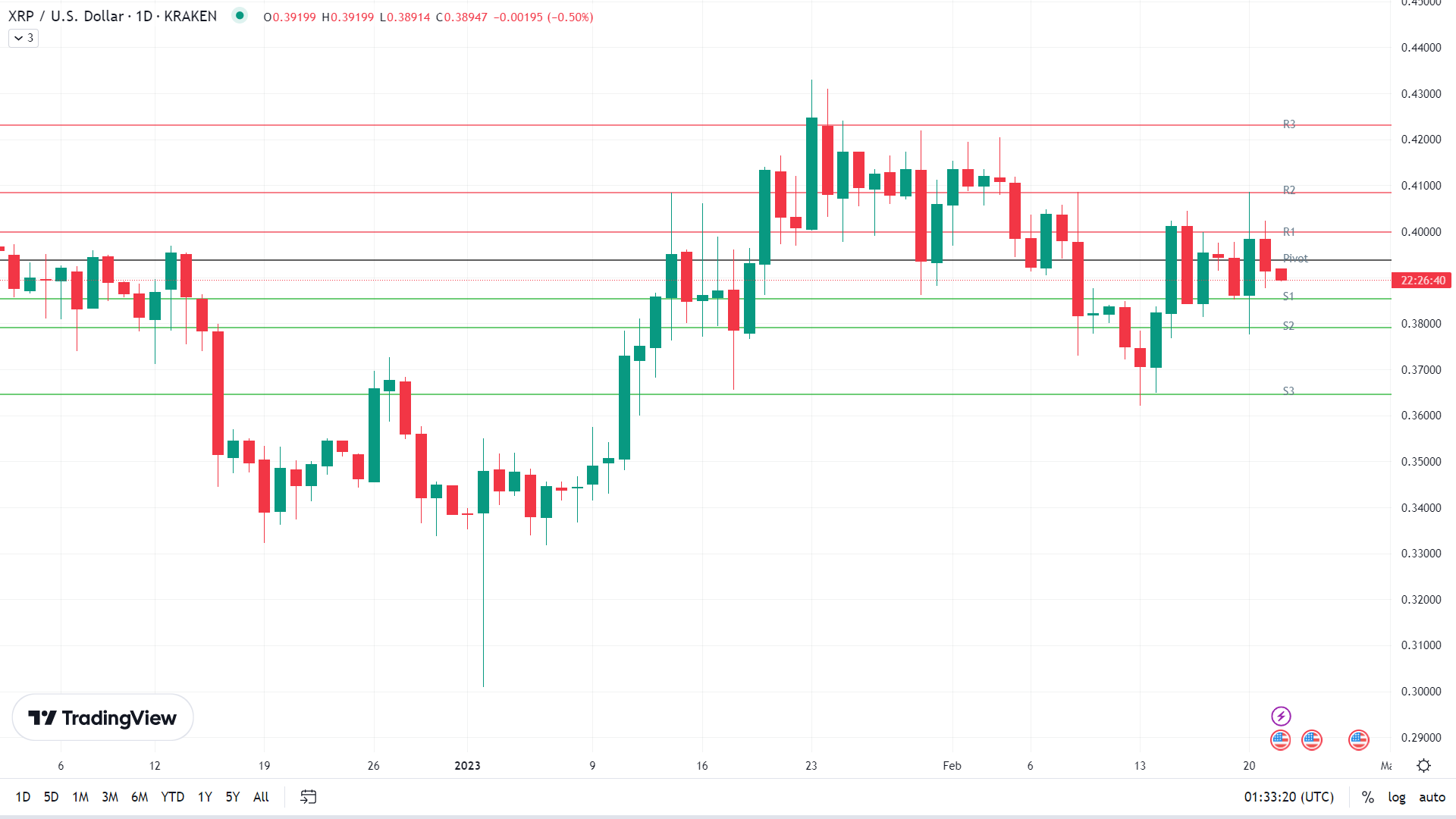 XRP under early pressure.