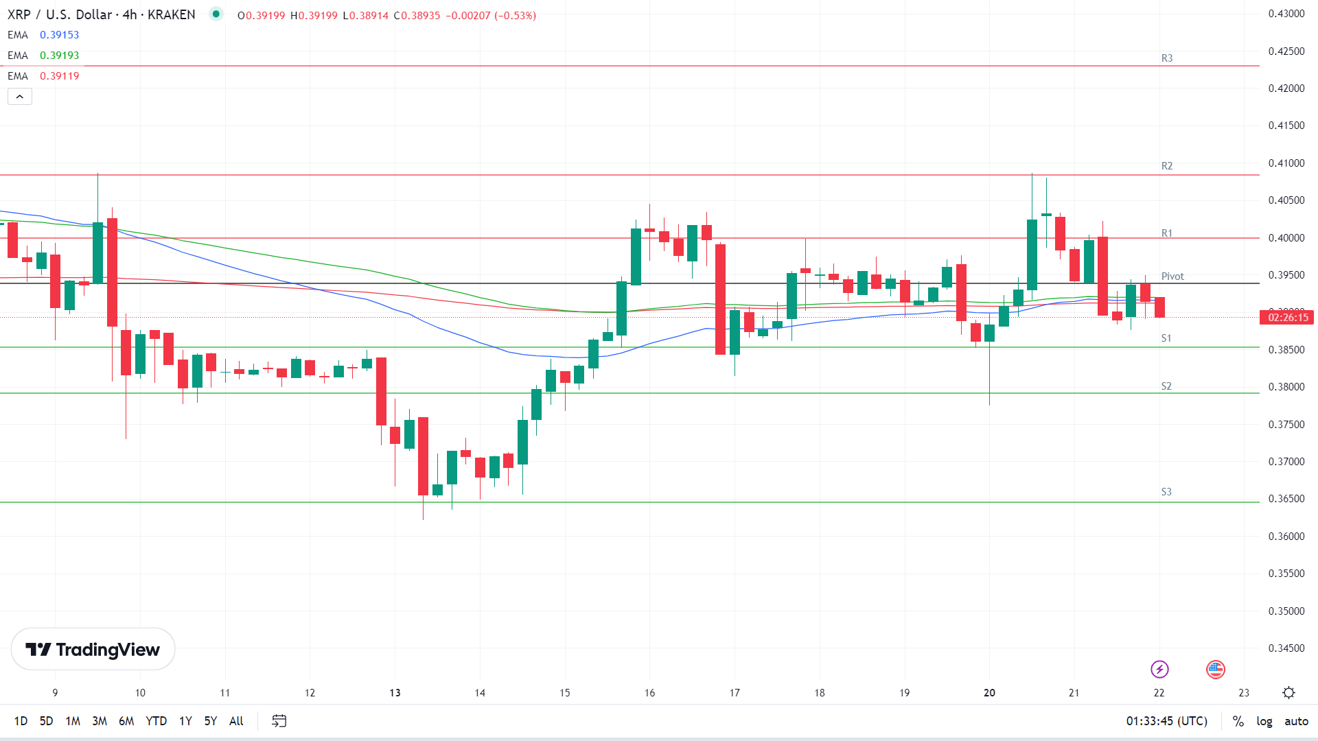 EMAs turned bearish.