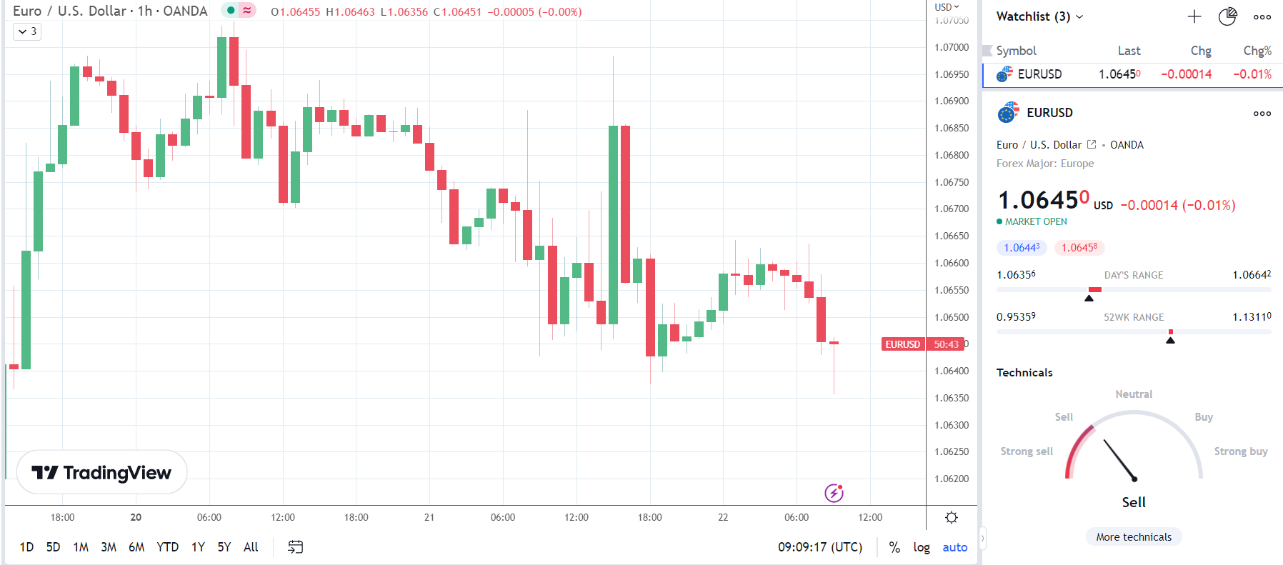 EUR/USD responds to weaker than expected headline figure.