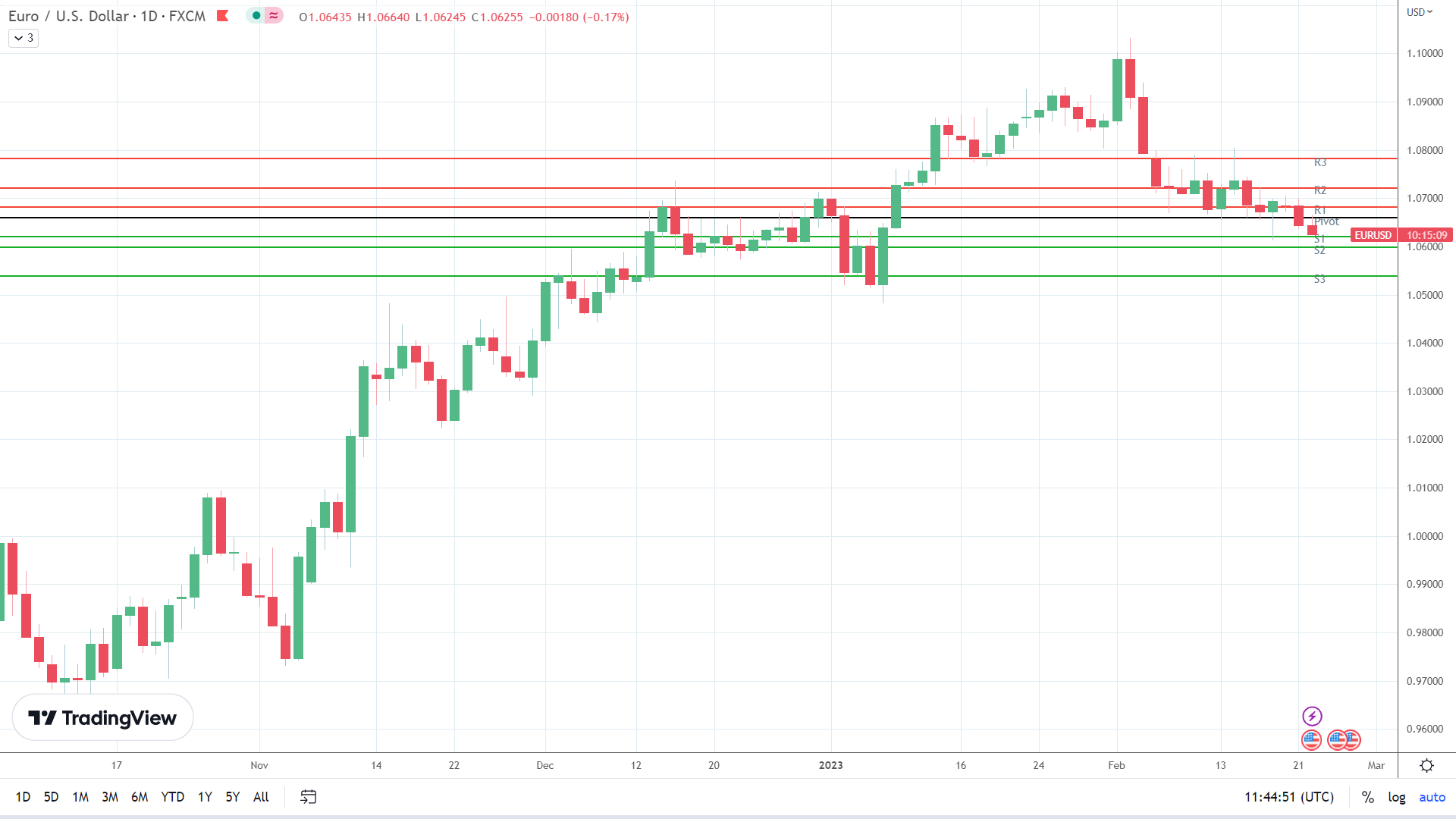 EUR/USD in the red.
