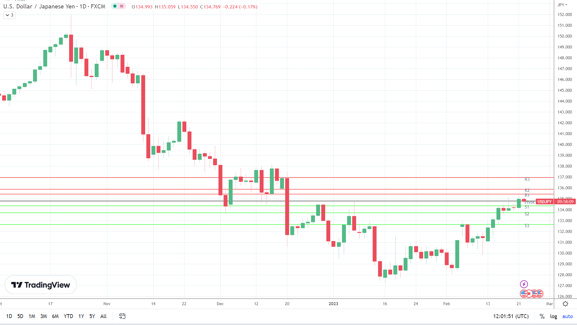 USD/JPY sees morning pullback.