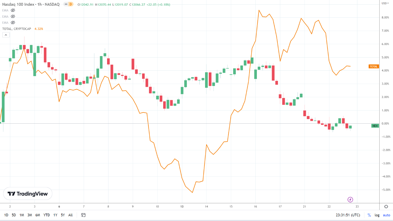 NASDAQ correlation.