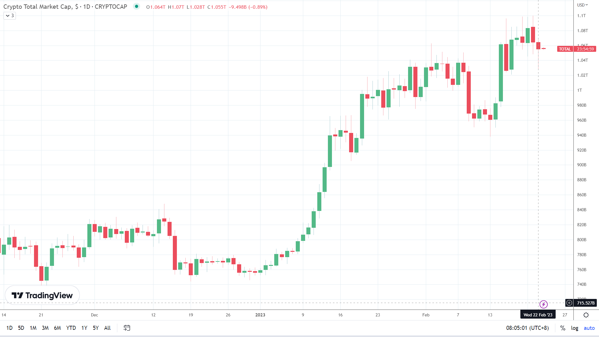 Crypto market sees red.