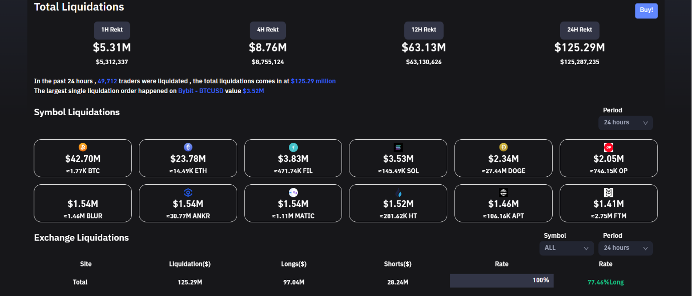 Crypto liquidations remain steady.