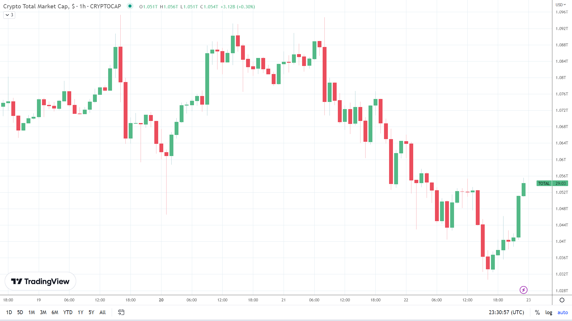 Crypto market finds late support.