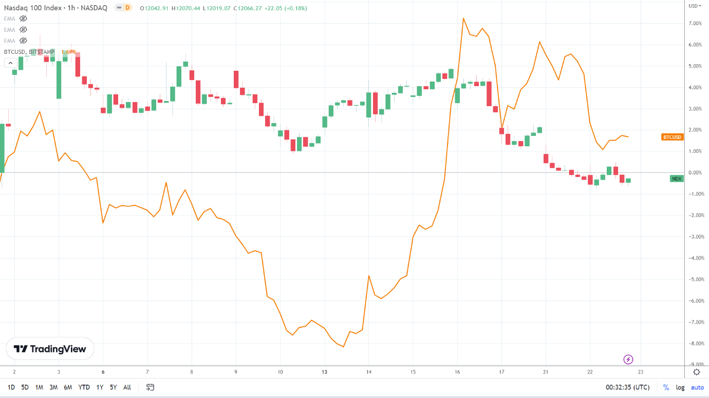 NASDAQ correlation.