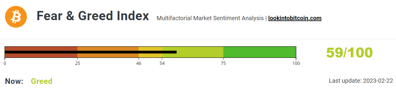 Fear &amp; Greed Index remains steady.