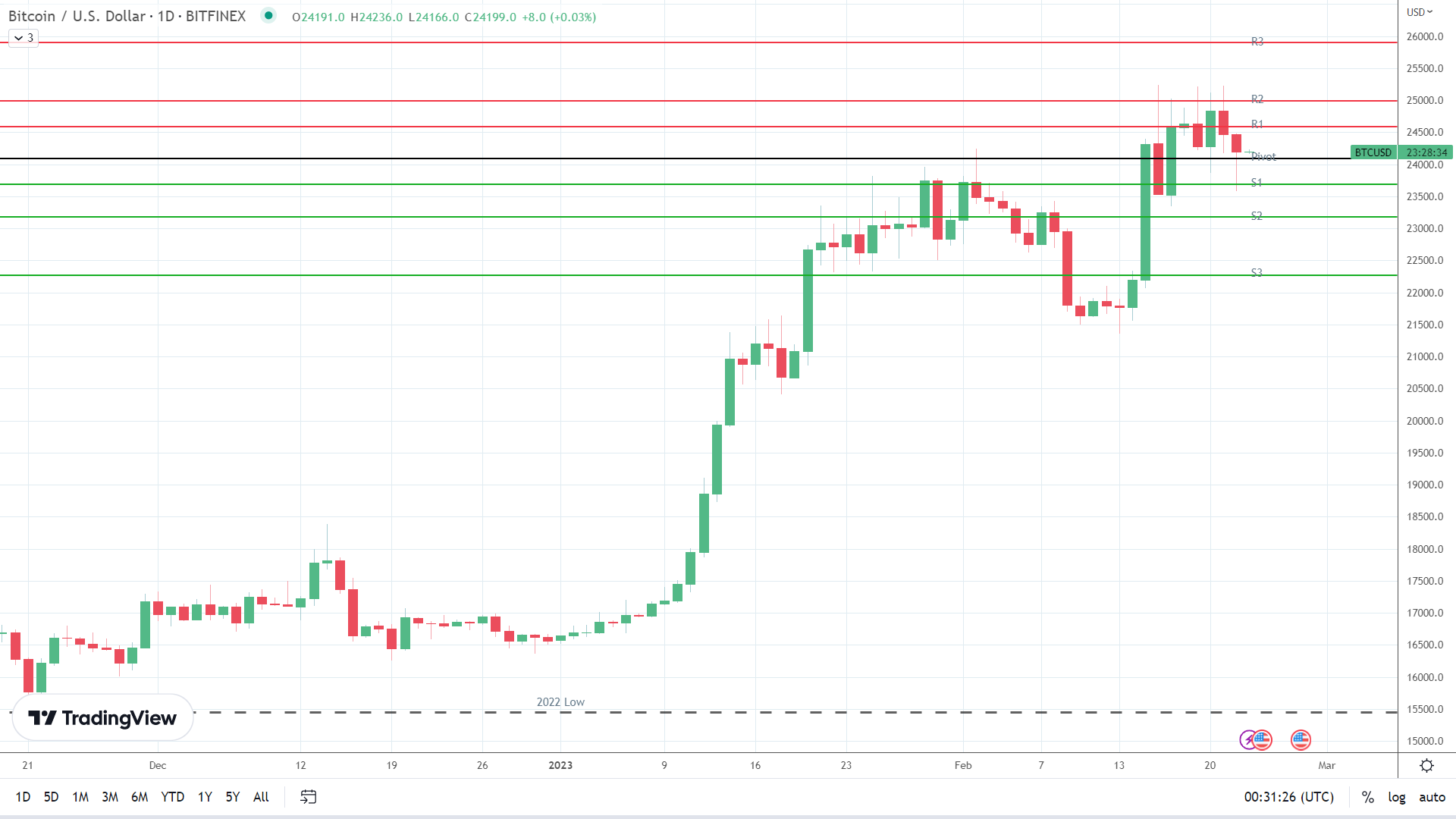 BTC holds steady.