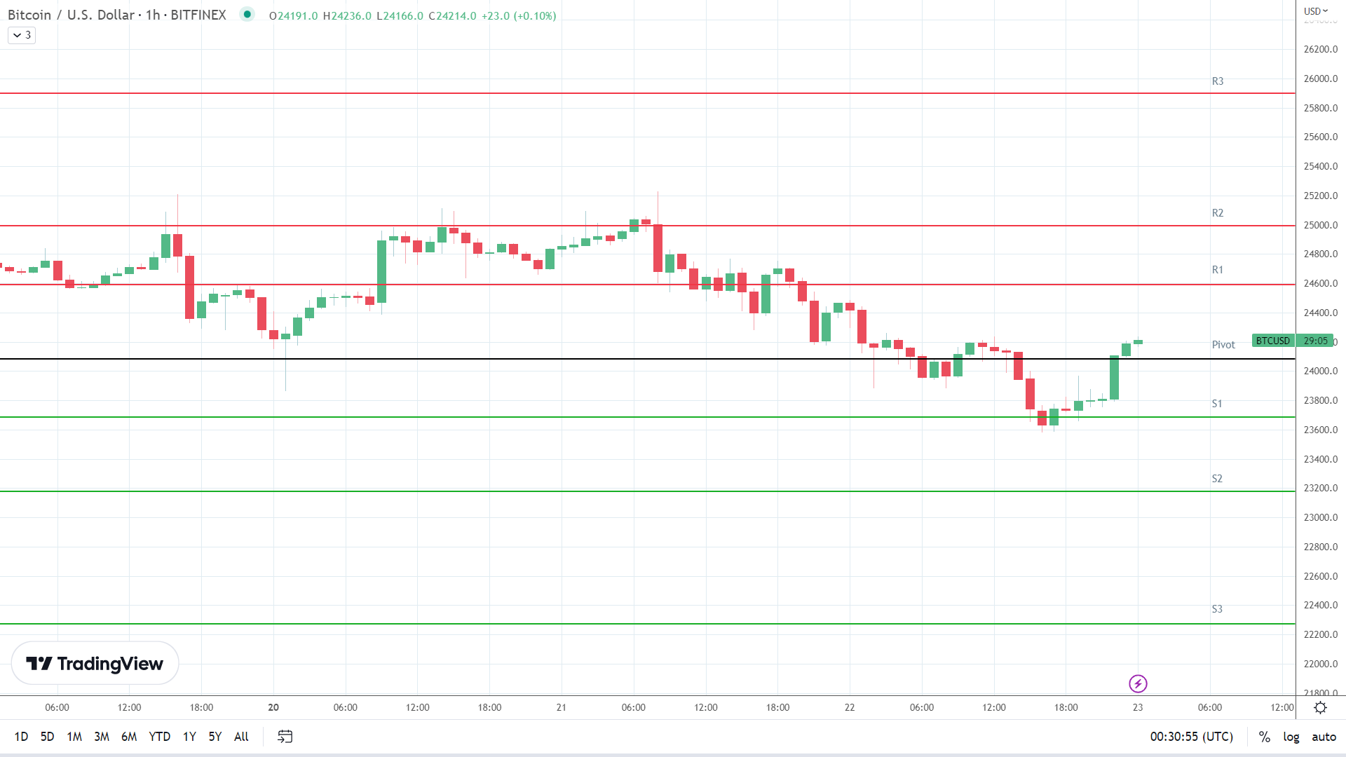 BTC resistance levels in play above the pivot.