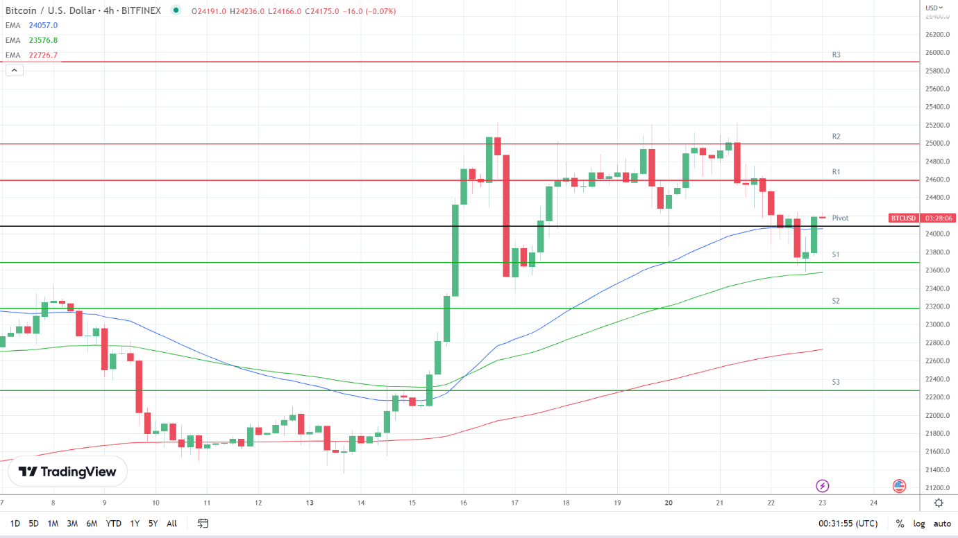 EMAs remain bullish.