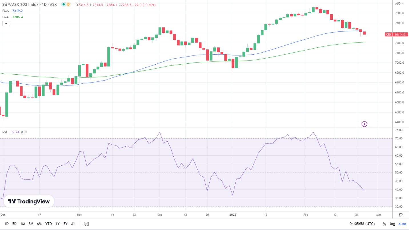 ASX 200 sees red.