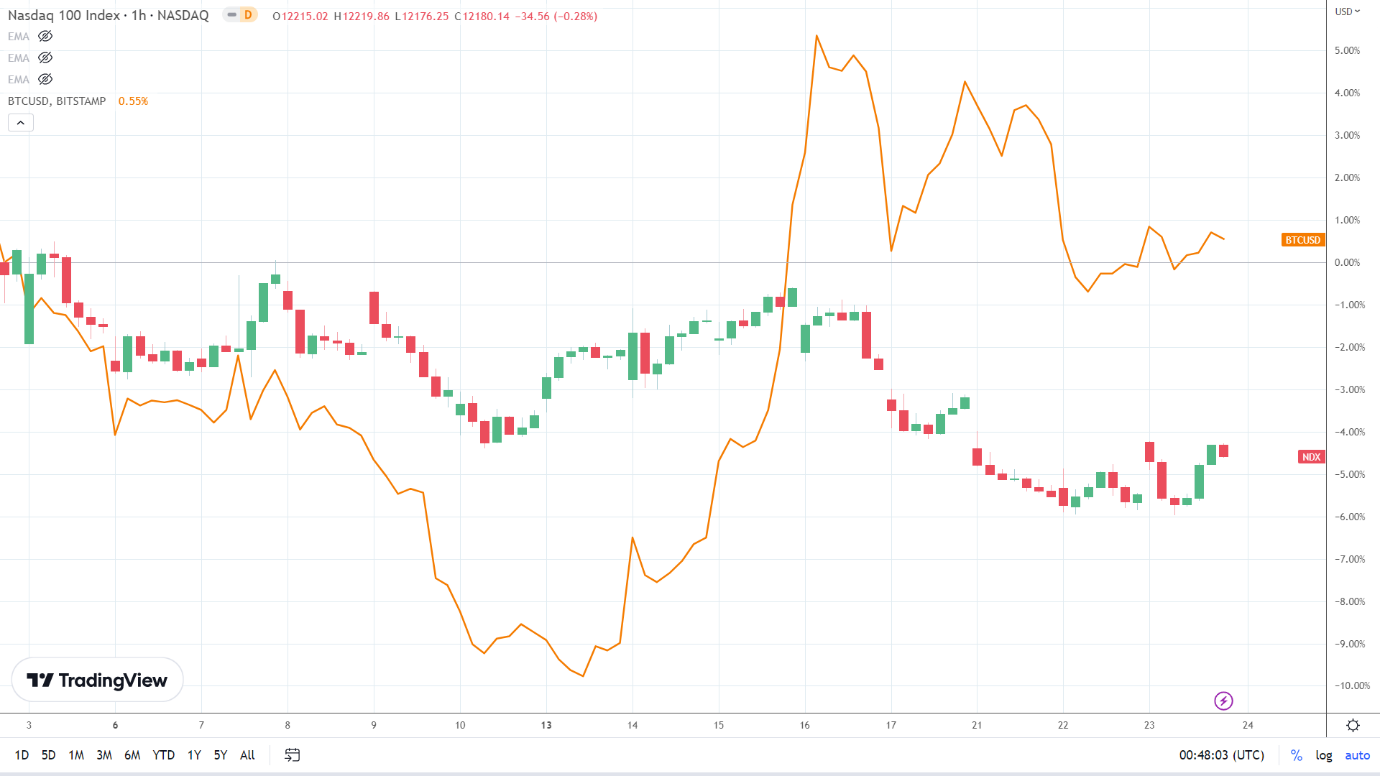 NASDAQ correlation.