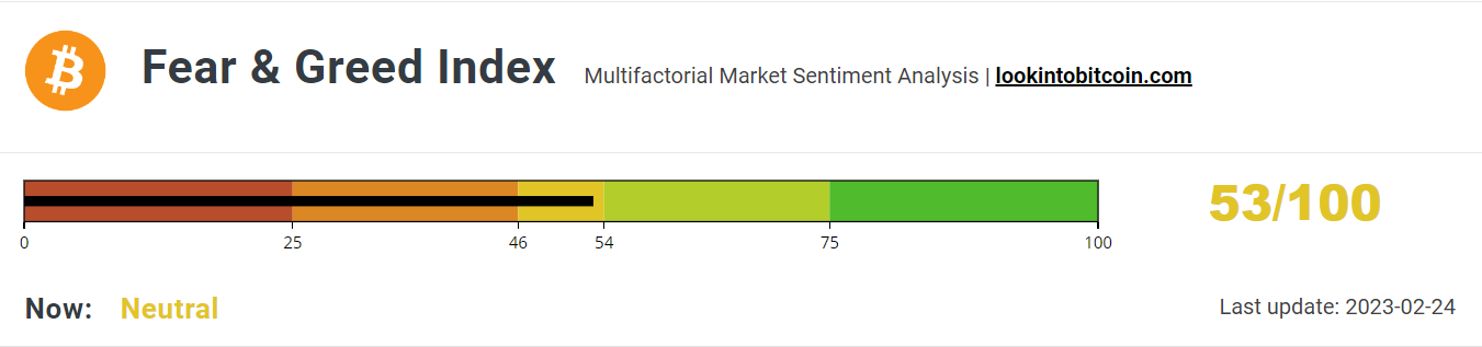 Fear &amp; Greed Index returns to Neutral.