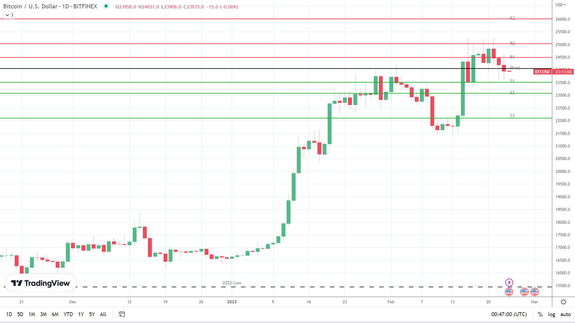 BTC sees red.