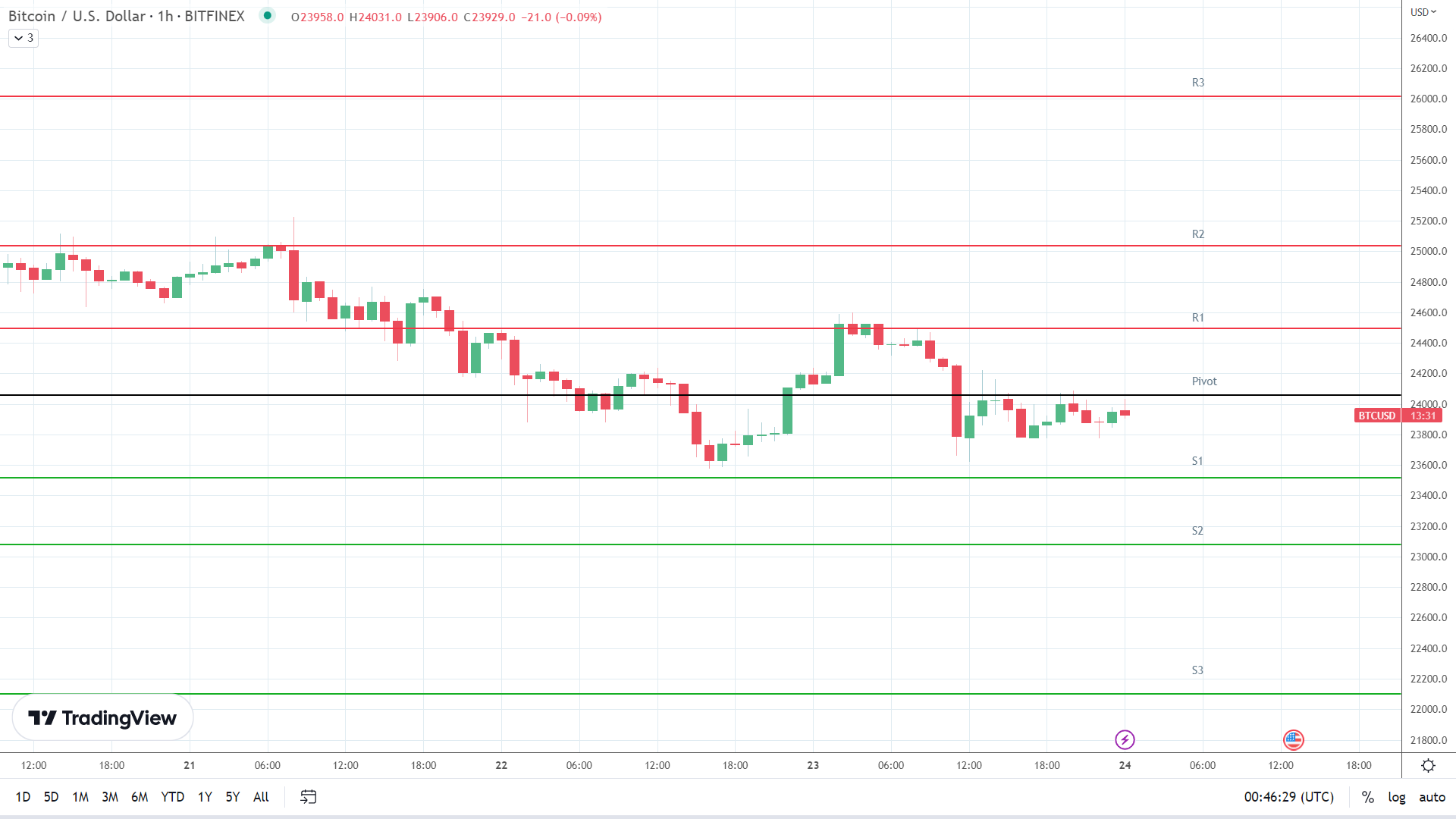 BTC support levels in play below the pivot.