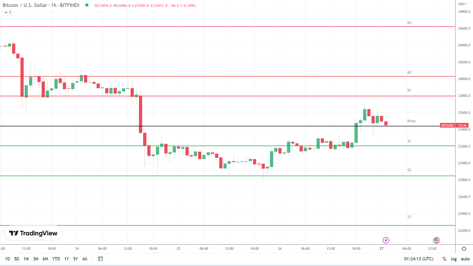 BTC resistance levels in play above the pivot.