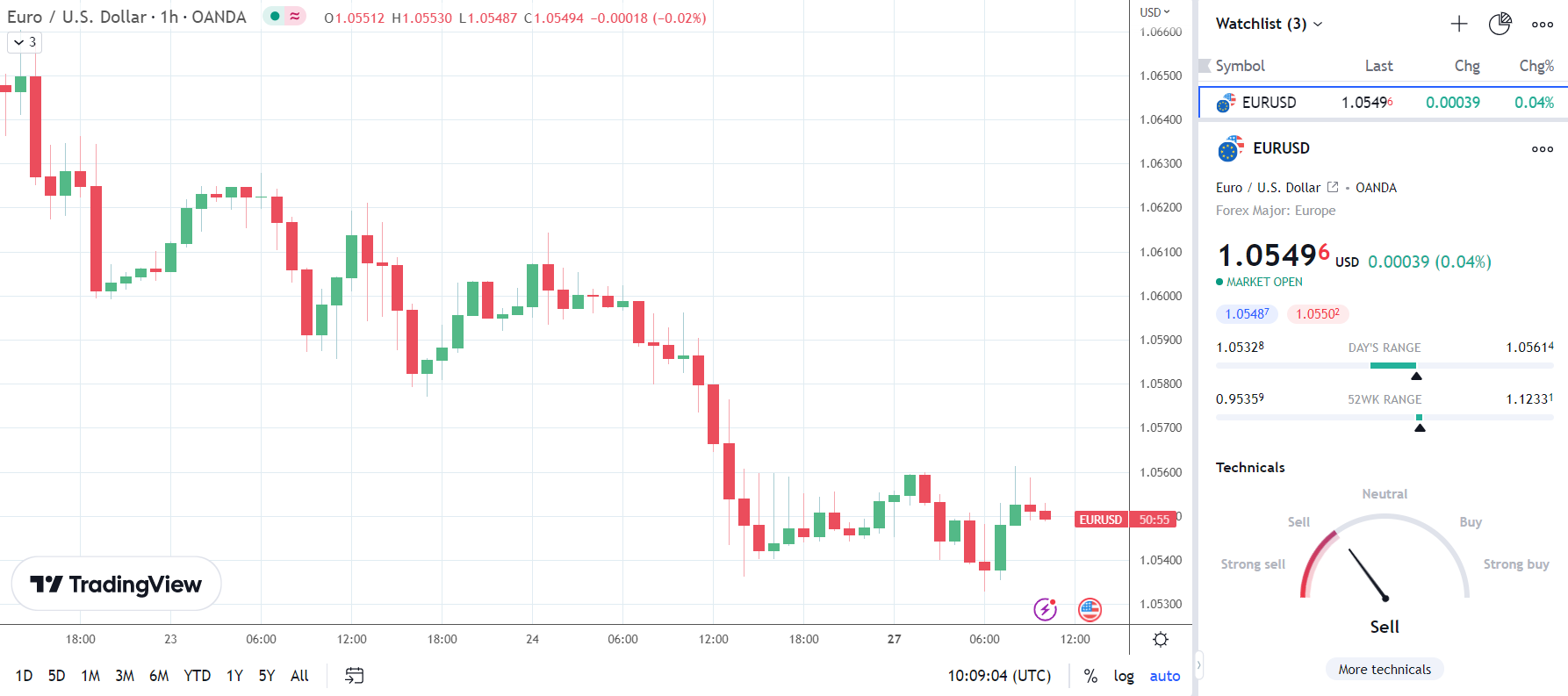 EUR/USD eases back on survey numbers.