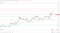 EMAs are bullish.