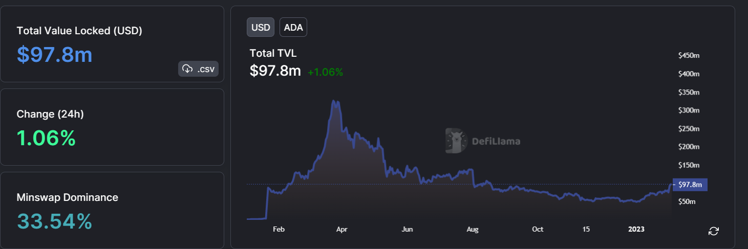 TVL on the rise.
