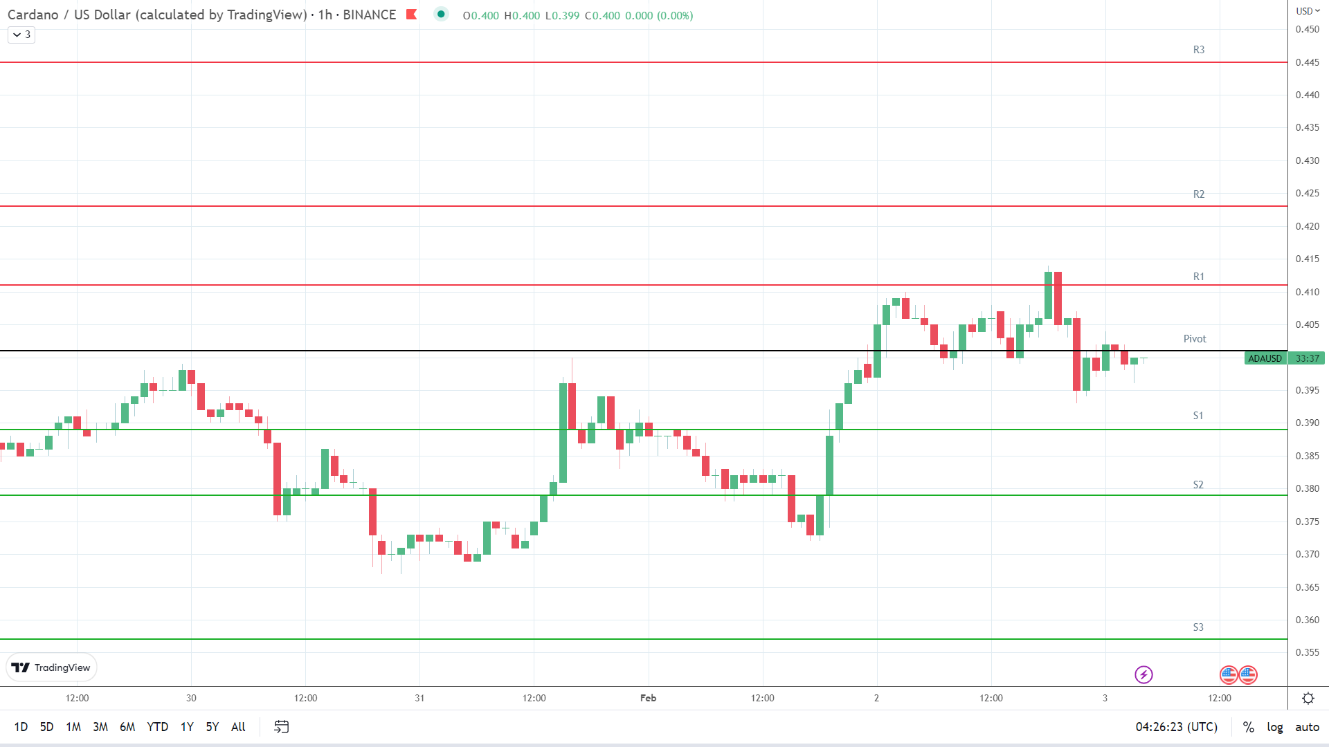 ADA support levels in play below the pivot.