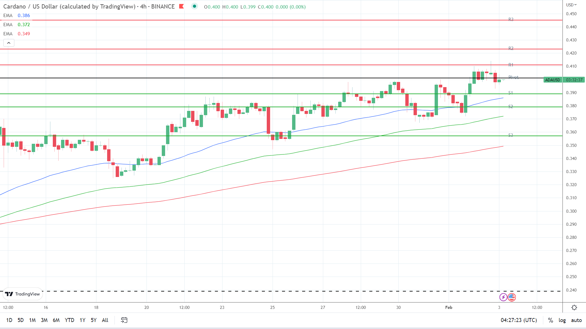 EMAs are bullish.