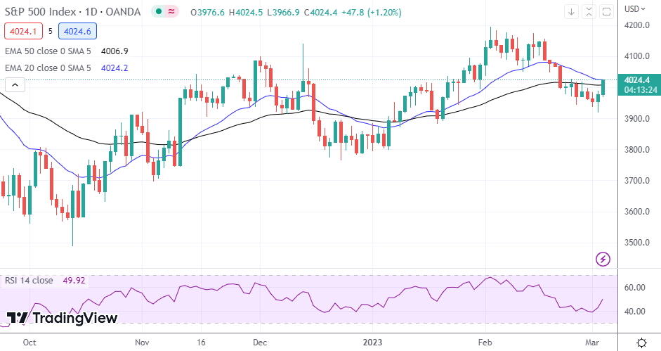 NASDAQ Index, S&P 500, Dow Jones Analysis - Stocks Climb As Yields Pull ...