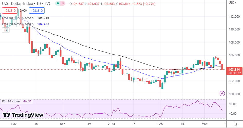 AUD/USD is under downside pressure below 0.6510 as RBA looms -  MarketPulseMarketPulse