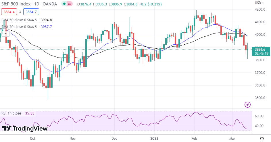 NASDAQ Index, S&P 500, Dow Jones Analysis - Stocks Rebound As U.S ...