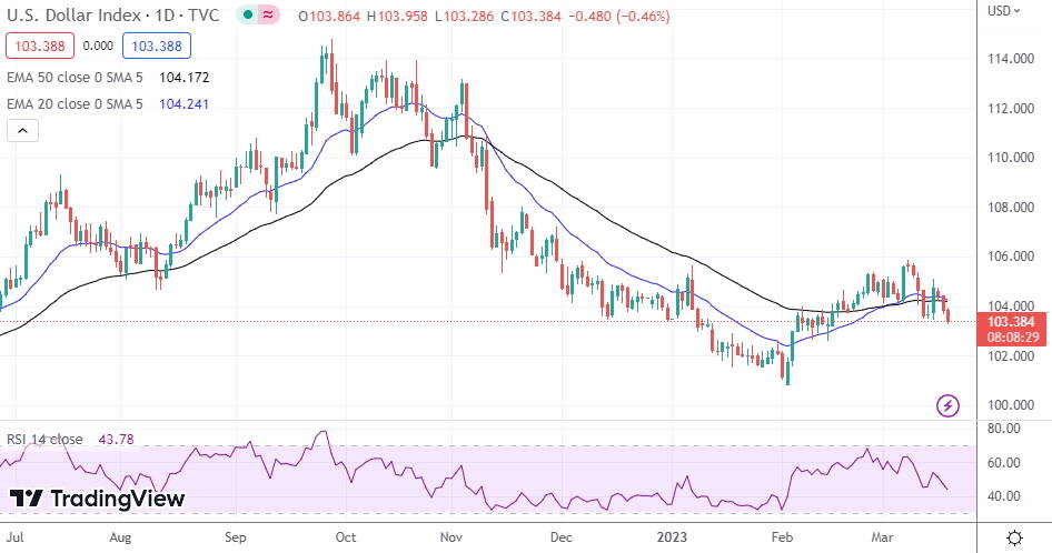 USD/CAD Retreats At The Start Of The Week