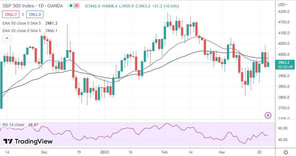 NASDAQ Index, SP500, Dow Jones Analysis - Stocks Retreat From Session ...