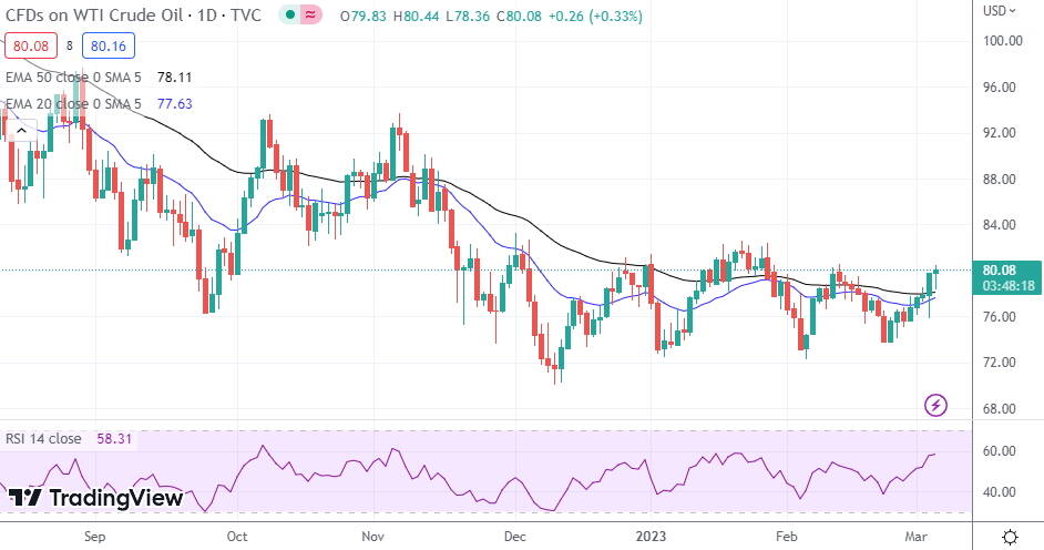 WTI Oil