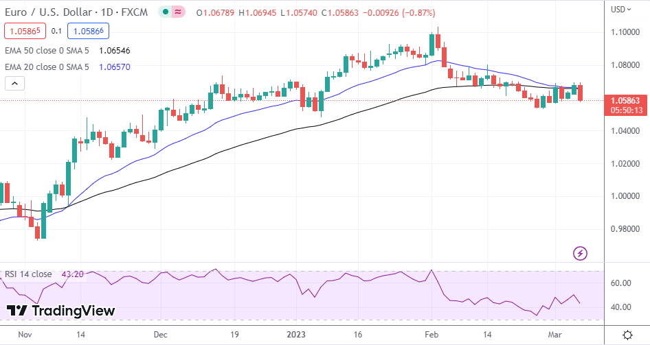 EUR/USD