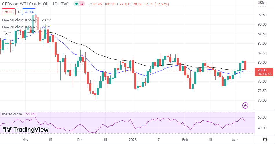 WTI Oil