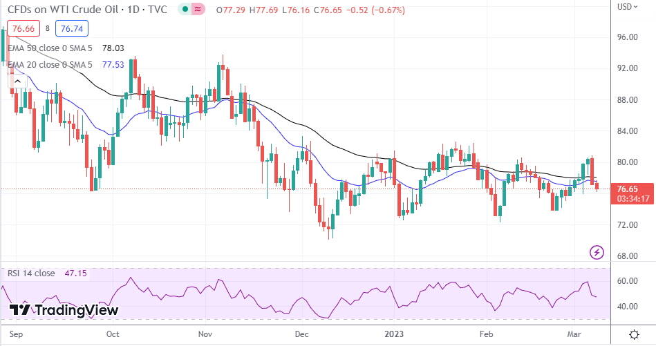 WTI Oil 