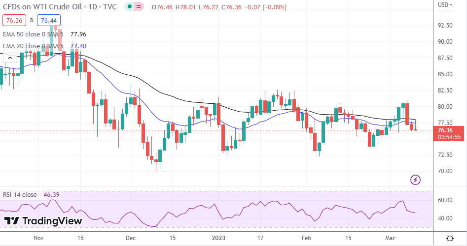 WTI Oil