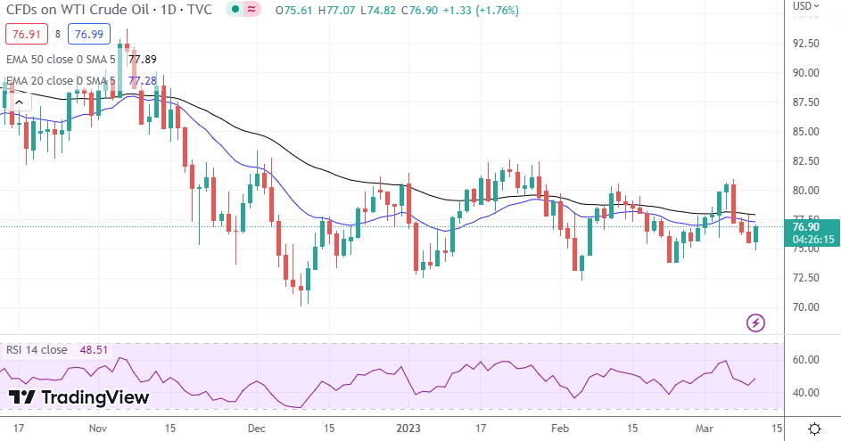 WTI Oil