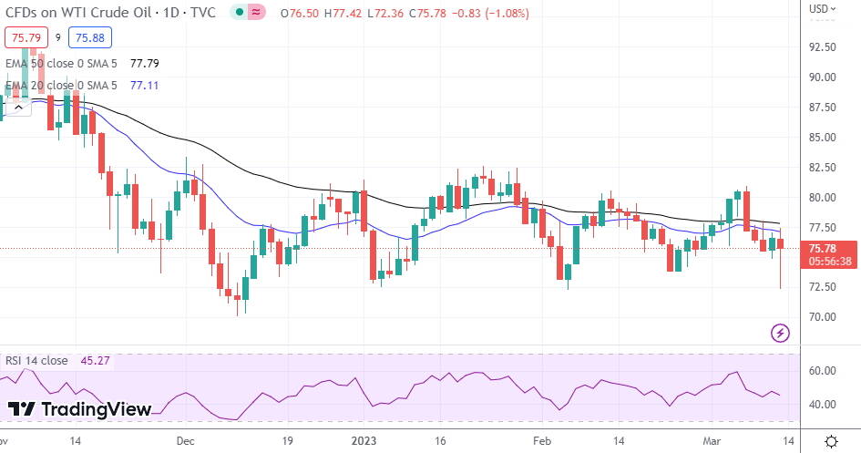 WTI Oil